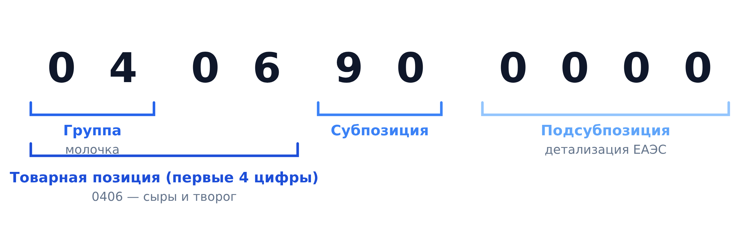 Структура 10-значного кода ТН ВЭД на примере 0406 90 — сыры и творог